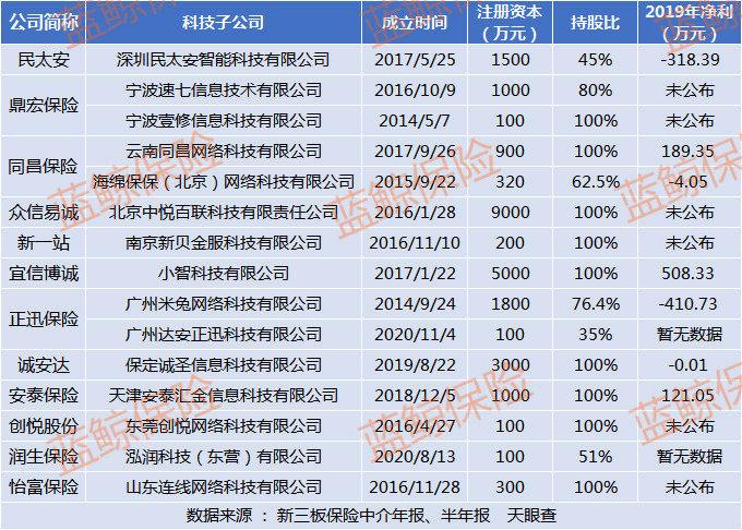 互联网冲击下新三板保险中介公司布局平台 业务盈利待察