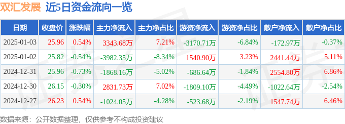 截至2025年1月3日收盘双汇发展(000895)资金流向及