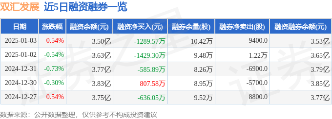 双汇发展 证券之星_双汇发展股票分析_2025年1月3日资金流向