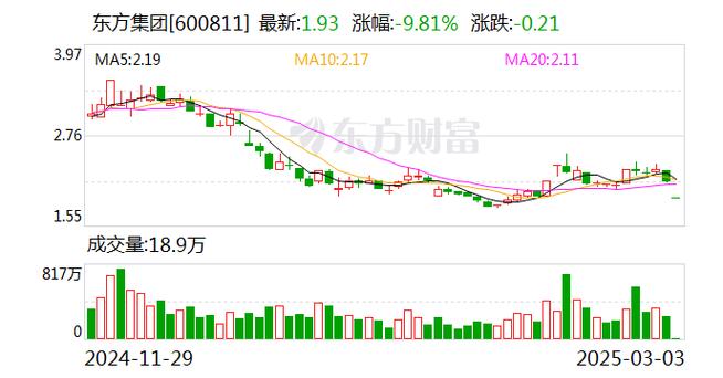 28日*ST东方股价再度跌停，已连续11日跌停提前锁定面值退