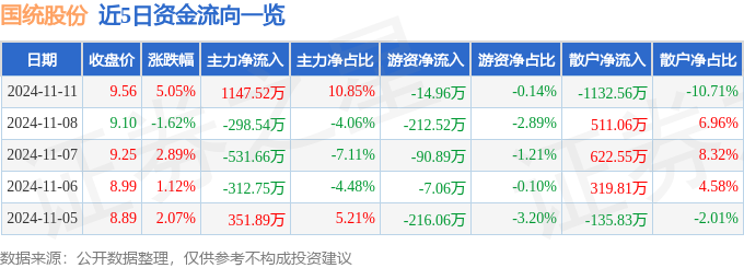 2024年11月11日国统股份(002205)收盘情况及资金