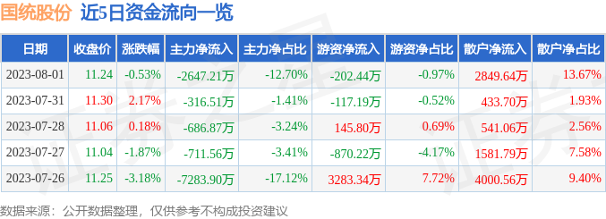 <strong>2023年8月1日国统股份收盘情况及近5日资金流向详情</strong>