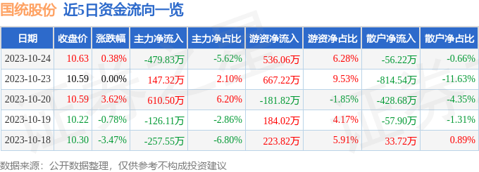 2023年10月24日国统股份(002205)收盘数据及资金