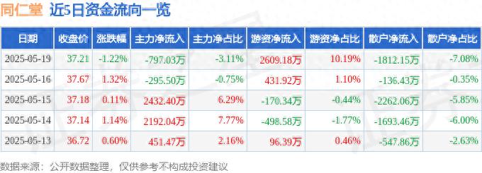 截至2025年5月19日收盘同仁堂股价及资金流向详情