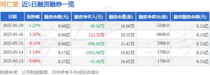 同仁堂600085资金流向分析_同仁堂股票_同仁堂融资融券数据解读