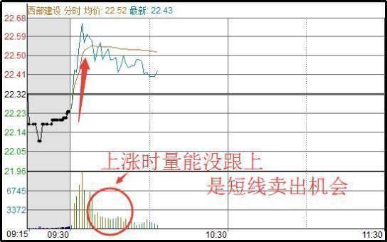 T+0操作技巧_一天内怎么做高抛低吸_T+0最佳时间点