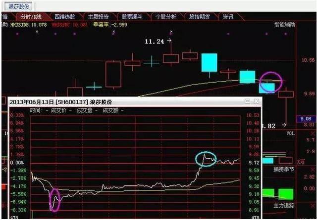 T+0操作技巧_T+0最佳时间点_一天内怎么做高抛低吸