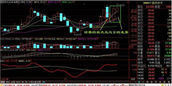 一天内怎么做高抛低吸_MACD指标使用技巧_MACD买卖信号识别