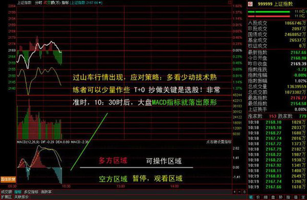 MACD买卖信号识别_MACD指标使用技巧_一天内怎么做高抛低吸