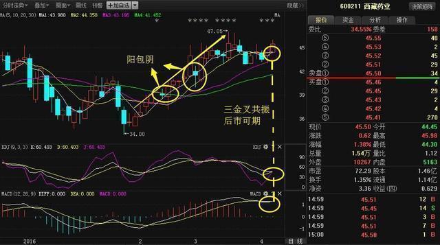 刚入股市的新股民如何套利？强势股秘籍之阳包阴图形解析