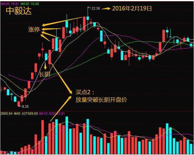 _强势股回调买入选股公式_ 确定上涨炒股策略 