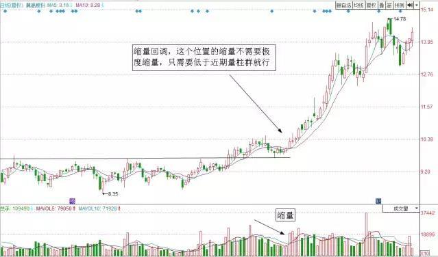  股票回调买入法 __强势股回调买入选股公式