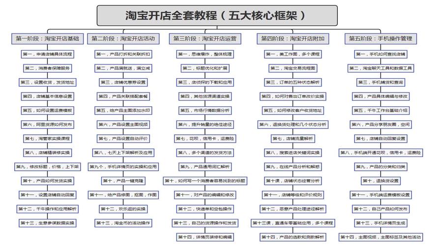淘宝运营秘籍大公开！从零基础到实战，小白也能成大神？