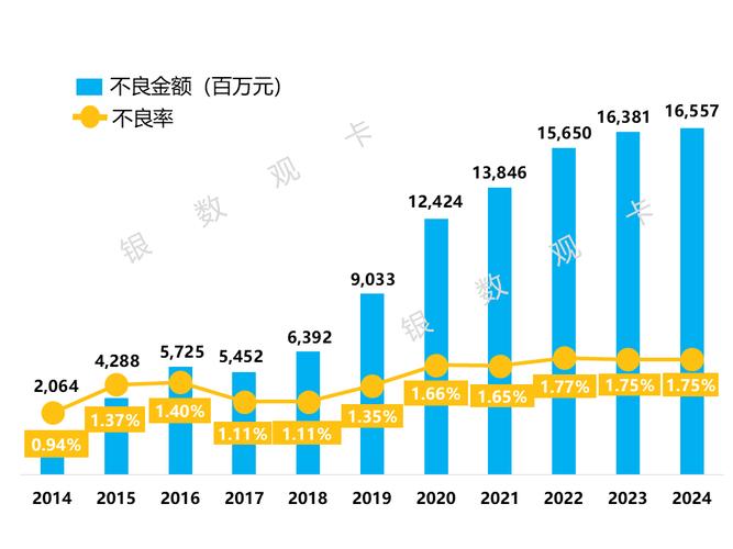 2024年上市银行年报密集披露，信用卡业务现缩水承压态势