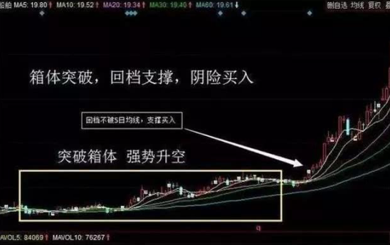 买股票时用的斗牛线战法_十周均线选股法_周线选股技巧