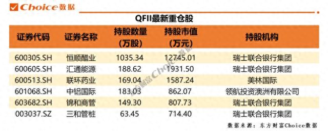 2022年年报披露！社保、QFII、券商等机构投资者投资方向浮出水面？