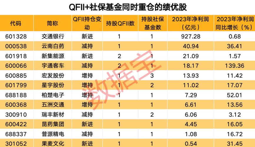  2022年QFII投资动向 _qfii持仓明细表_
