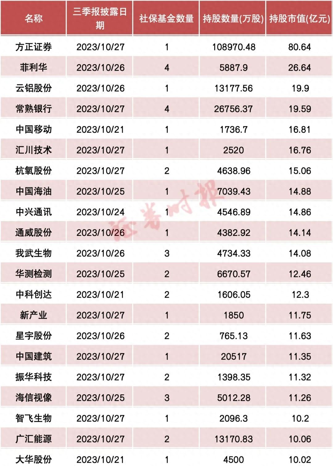 2023年上市公司三季报密集披露，社保基金和QFII调仓路线