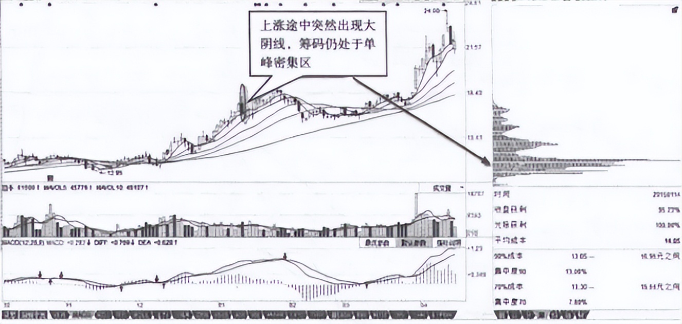 筹码分布技术分析_庄家与散户信息不对称_股票机构出货在哪里可以看到