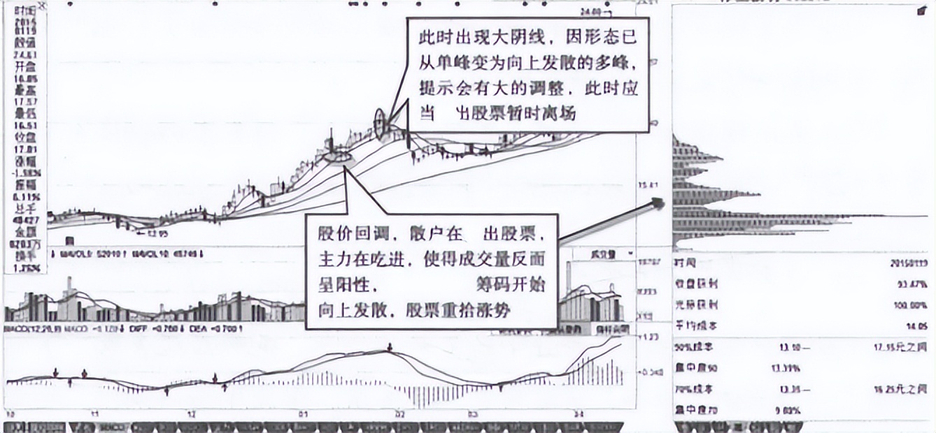 庄家与散户信息不对称_筹码分布技术分析_股票机构出货在哪里可以看到