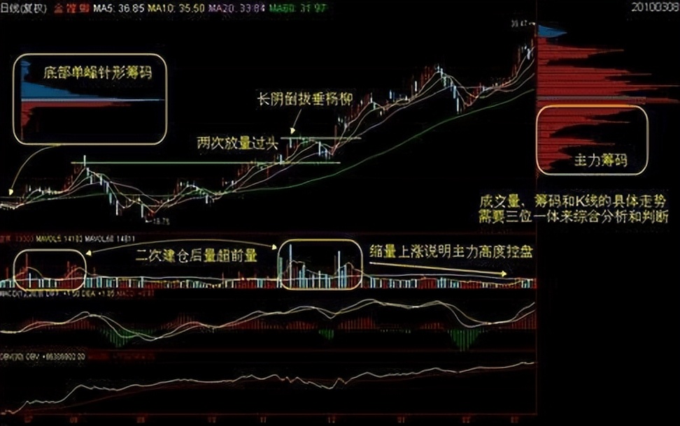 庄家与散户信息不对称_股票机构出货在哪里可以看到_筹码分布技术分析