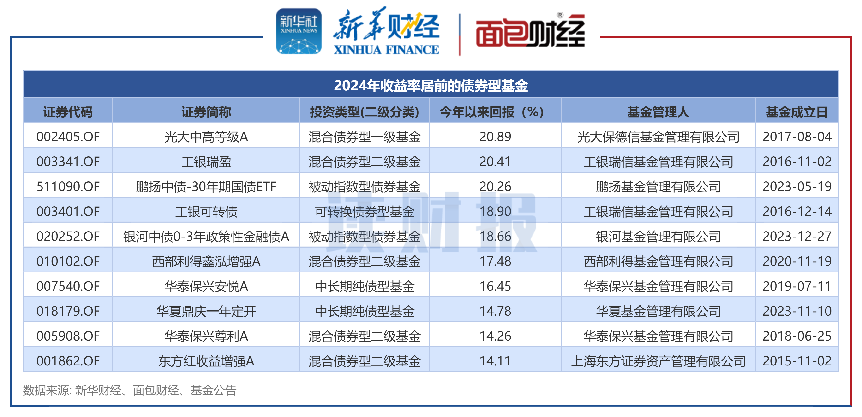 债券型基金的收益率_债券型基金收益率突破5%_国债收益率走低