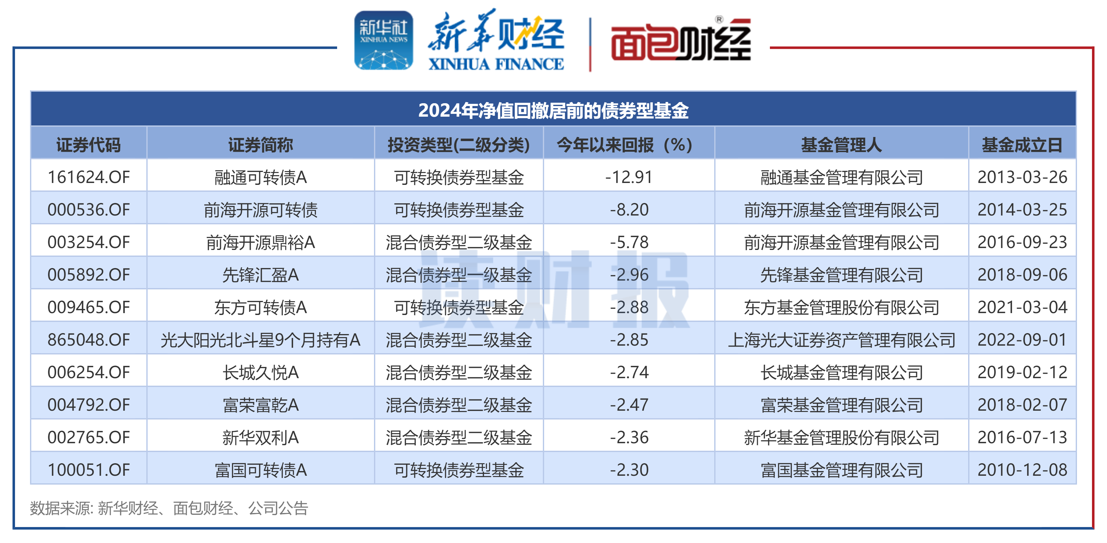 债券型基金收益率突破5%_债券型基金的收益率_国债收益率走低