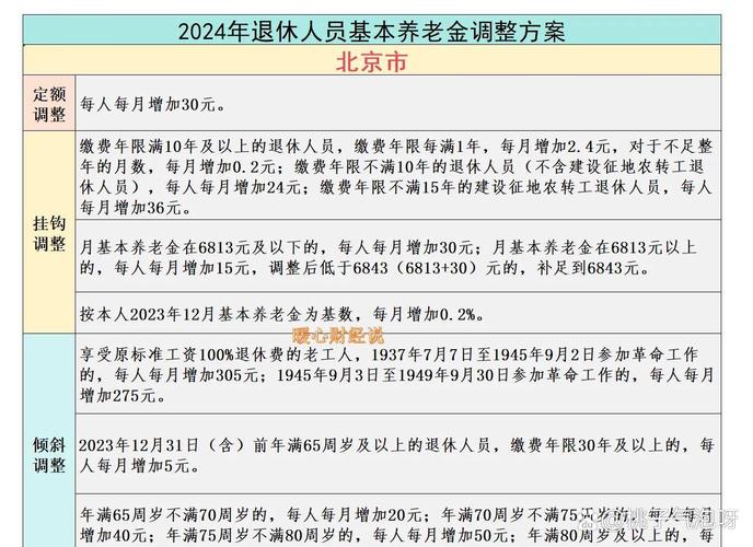 社保养老金调整动态数据_退休养老金上涨比例预测_退休金上调方案的相关信息