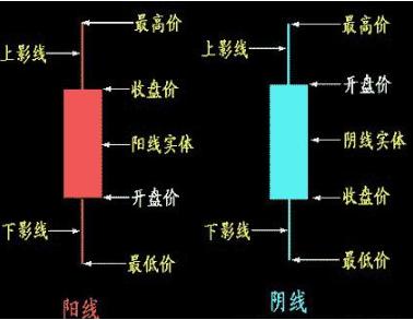 起源于日本的K线是什么？如何看懂K线图？