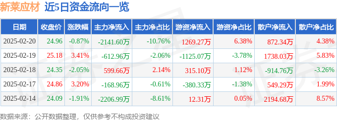 截至2025年2月20日收盘，新莱应材股价、资金流向及主要指