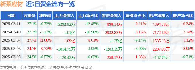 新莱应材3月11日收盘数据及近5日资金流向情况