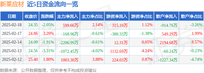 截至2025年2月18日收盘 新莱应材股价下跌及资金流向情况