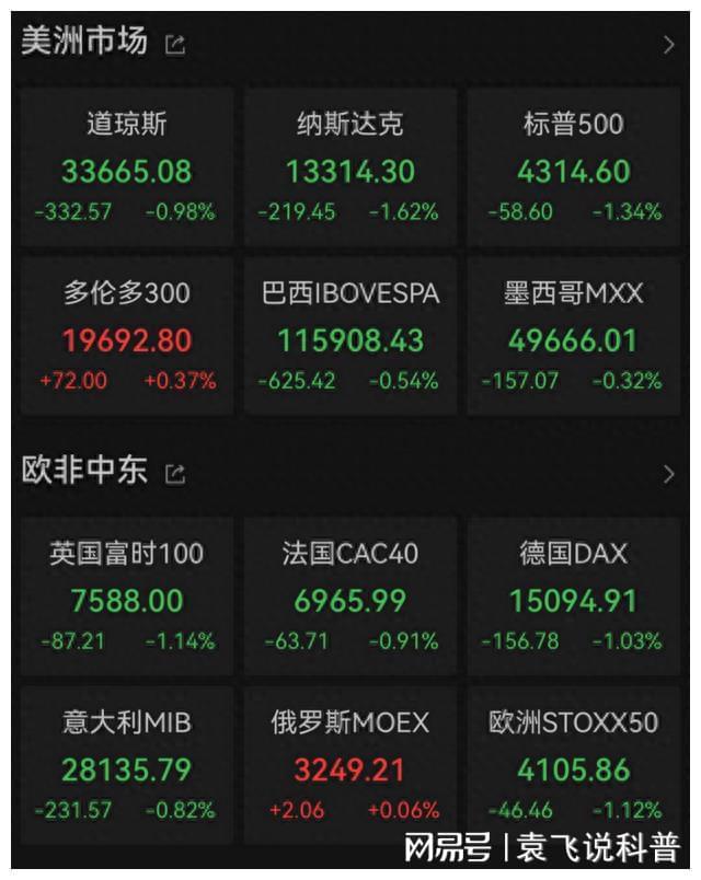 10月18日欧美股市全线下跌，巴以冲突及决议草案情况如何？