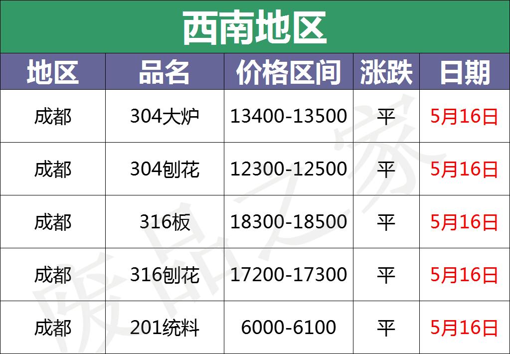 东北地区废不锈钢价格_2205不锈钢板受原材料影响将持续走下跌趋势_5月16日不锈钢基地报价