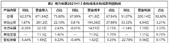 财报传递企业业绩变化，格力与美的对比，谁能笑到最后？