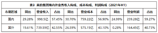 格力电器利润下降原因_美的集团多元化业务分析_青岛海尔股份有限公司利润表