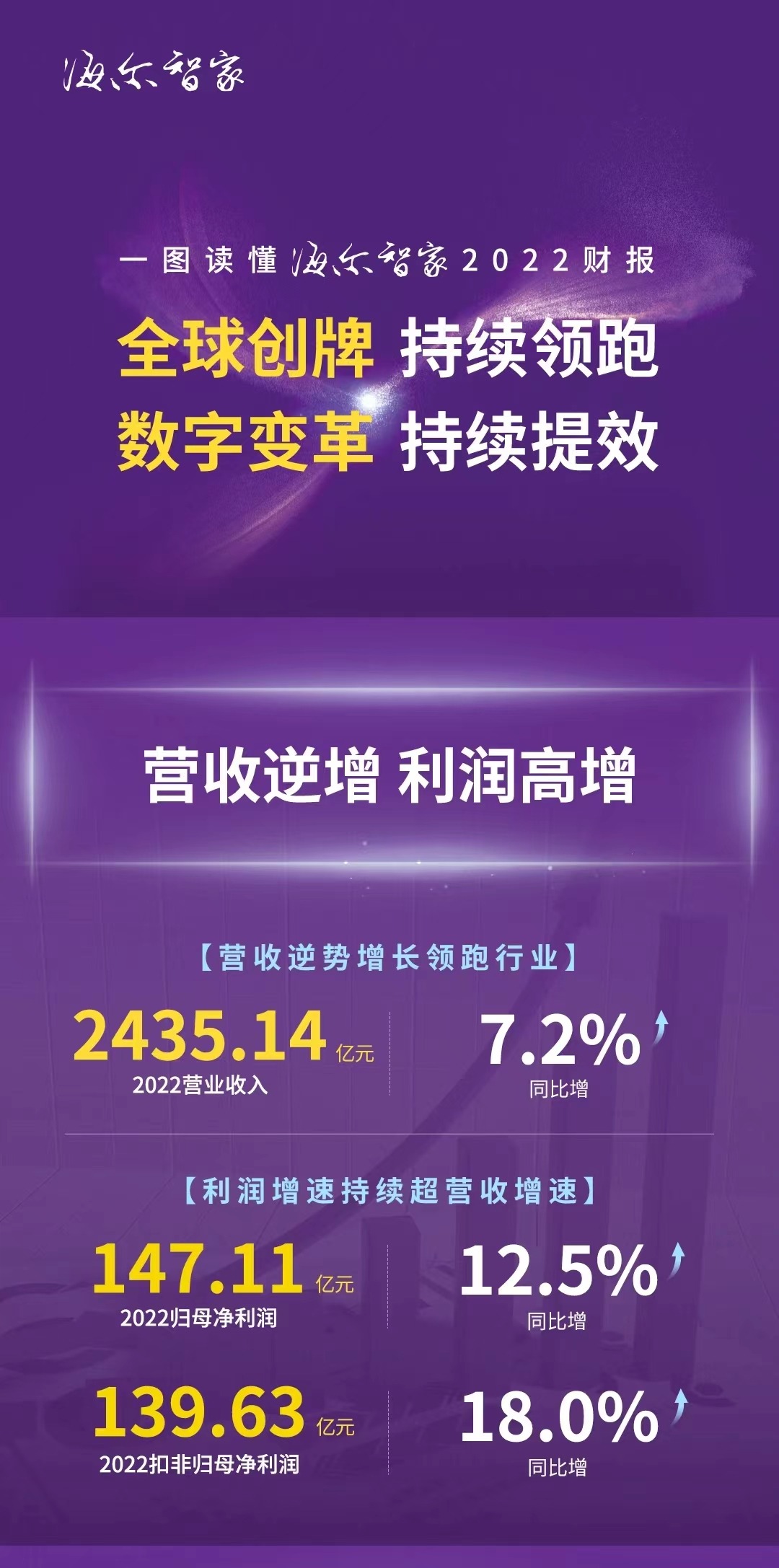 2022年年报季，海尔智家逆势增长的核心要素是什么？