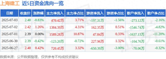 <strong>上海建工7月3日收盘数据及资金流向、融资融券情况揭秘</strong>