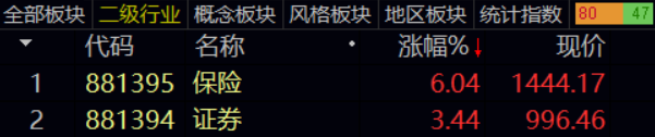 今日A股多个指数收涨，谁在买入金融板块成谜？