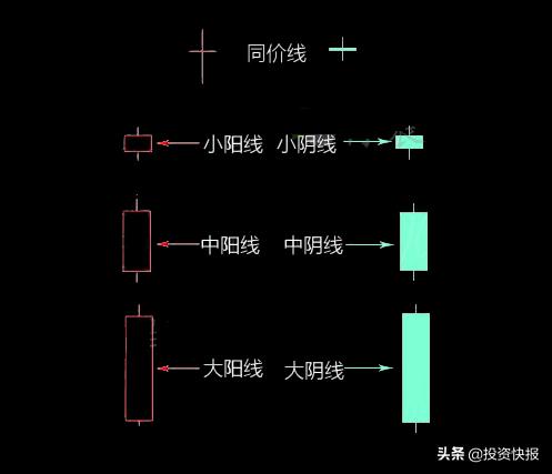 K线基础知识_超短线快速选股方法_K线形态分类
