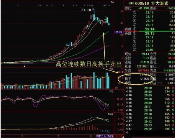 股票换手率分析_换手率选股技巧_5日换手率 选股