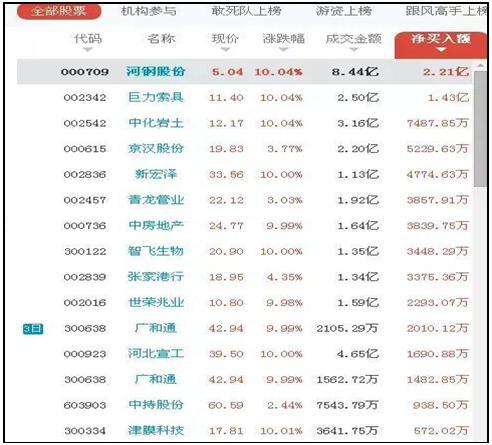 龙虎榜选股方法_龙虎榜 选股_龙虎榜席位战法
