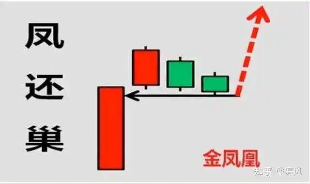 金凤凰买入形态_凤还巢选股战法_刘彬 凤还巢选股