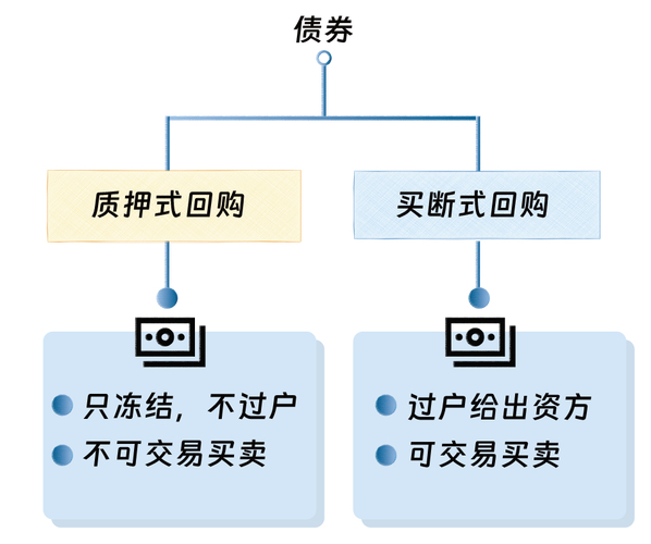 质押标的物有何规范？正回购交易模式及杠杆运作规则解读