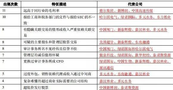 做空中国概念股财务造假特征_香橼公司浑水公司做空报告分析_中国浑水公司