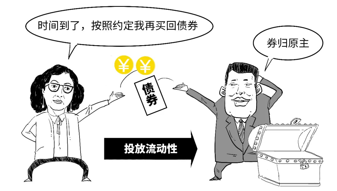 央行逆回购操作_逆回购资金到账时间_央行正回购操作