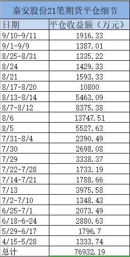 期货大神监管函_炒期货一年赚6亿_秦安股份期货投资收益
