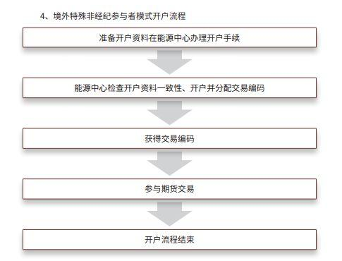 股指期货 如何开户_中国原油期货上市_原油期货交易规则