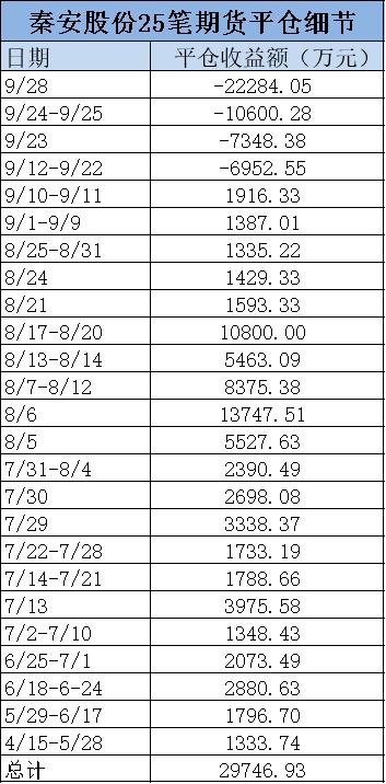 秦安股份期货投资亏损_期货大神秦安股份近6000万亏损_炒期货一年赚6亿