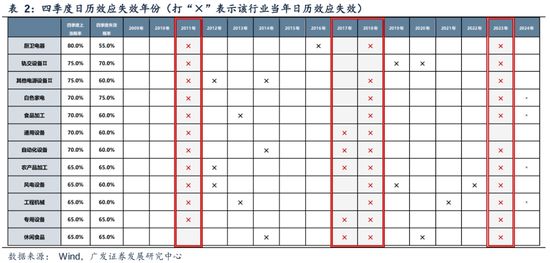 下周股市看点_业绩真空期提前演绎高增长板块筛选_四季度顺周期行业日历效应分析